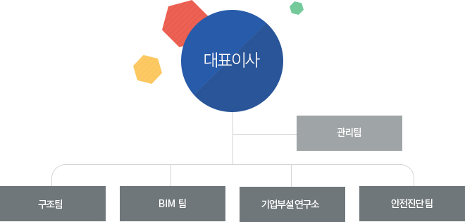 ESEN 조직도